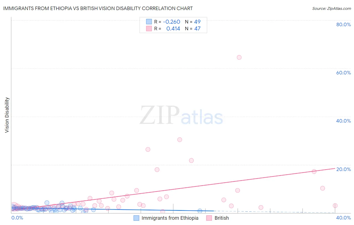 Immigrants from Ethiopia vs British Vision Disability