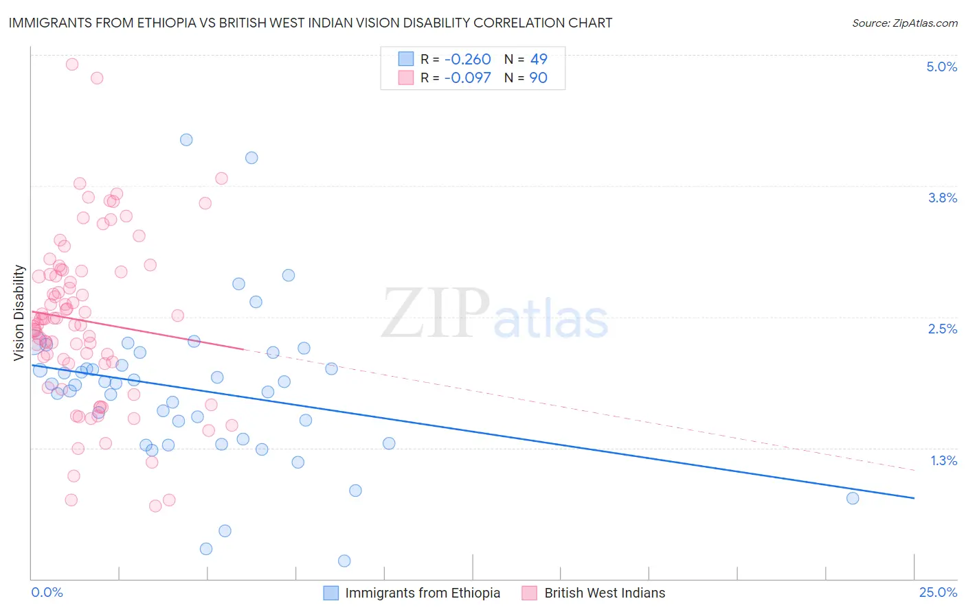 Immigrants from Ethiopia vs British West Indian Vision Disability