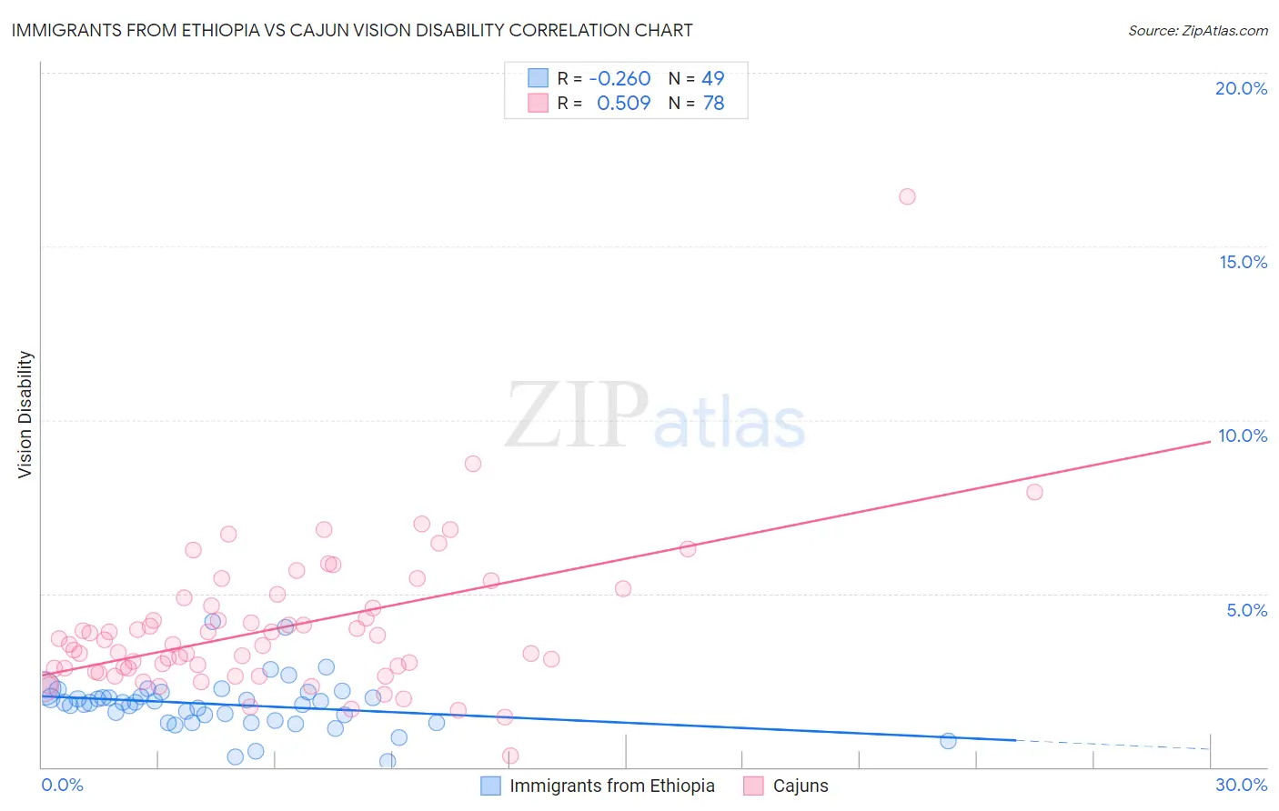 Immigrants from Ethiopia vs Cajun Vision Disability
