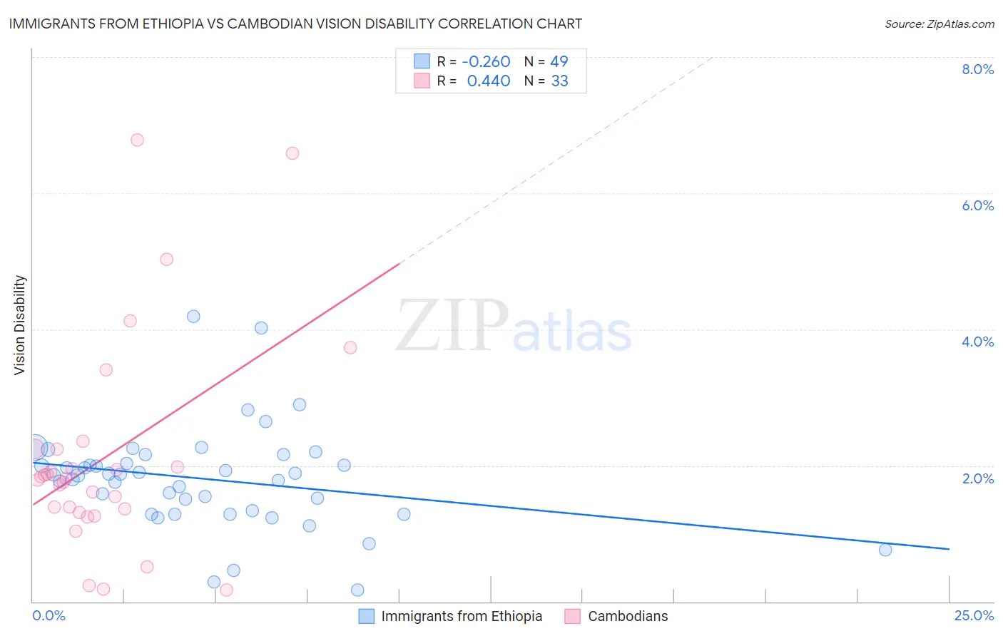 Immigrants from Ethiopia vs Cambodian Vision Disability