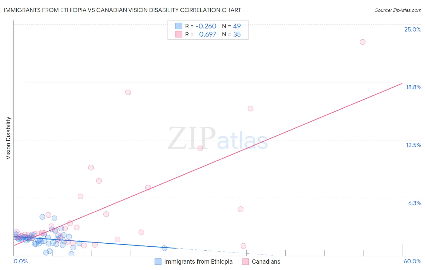 Immigrants from Ethiopia vs Canadian Vision Disability