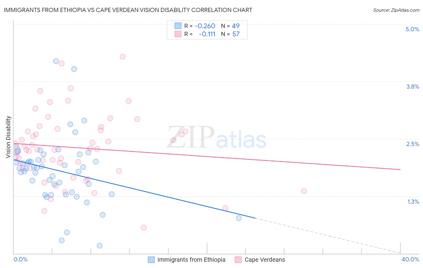 Immigrants from Ethiopia vs Cape Verdean Vision Disability