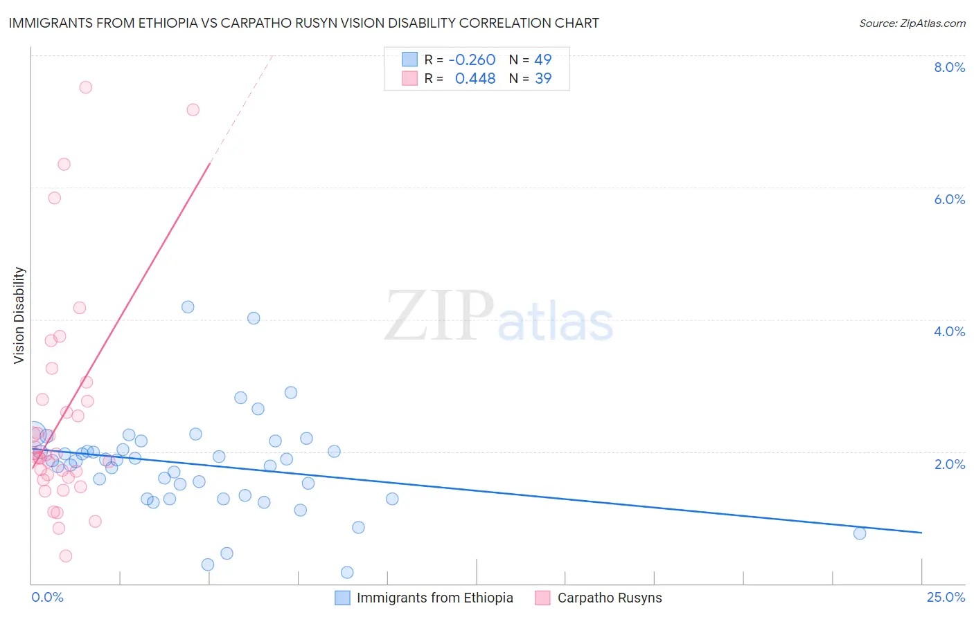 Immigrants from Ethiopia vs Carpatho Rusyn Vision Disability