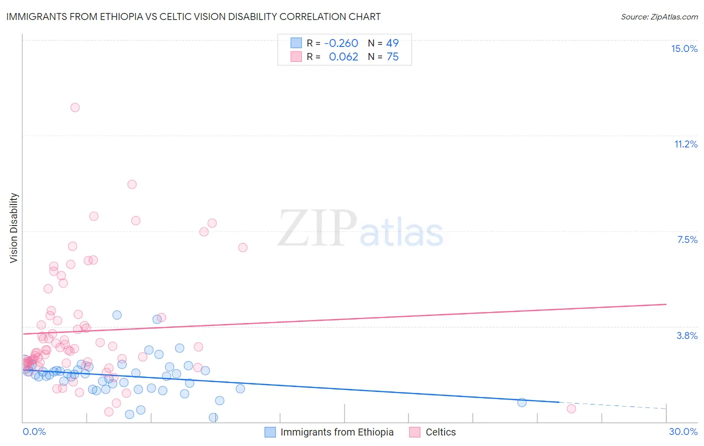 Immigrants from Ethiopia vs Celtic Vision Disability