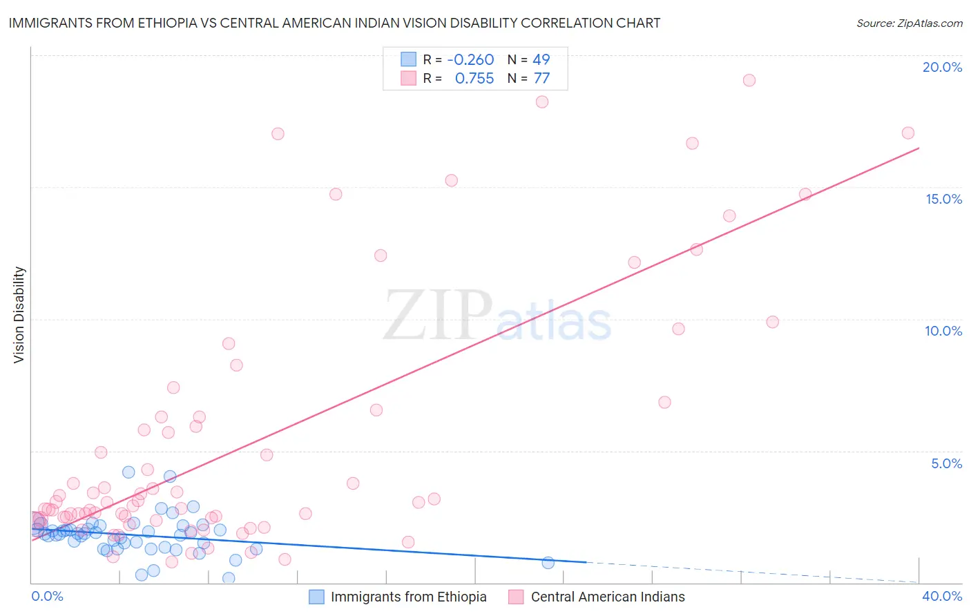 Immigrants from Ethiopia vs Central American Indian Vision Disability