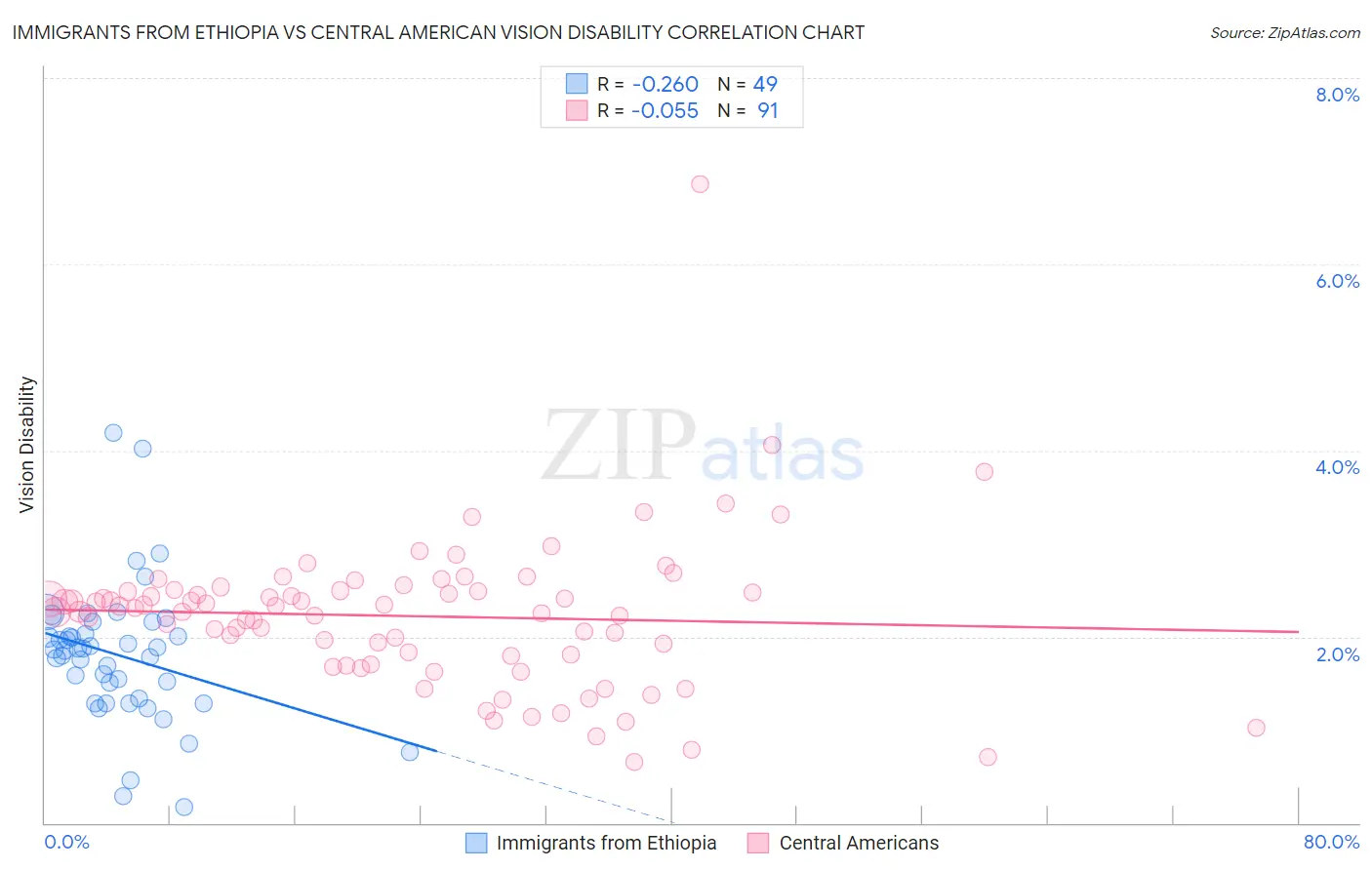 Immigrants from Ethiopia vs Central American Vision Disability