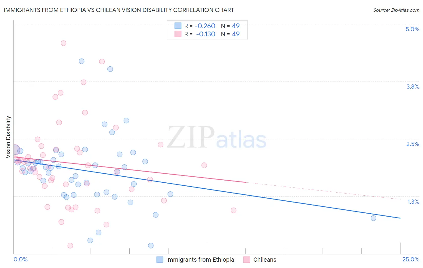 Immigrants from Ethiopia vs Chilean Vision Disability