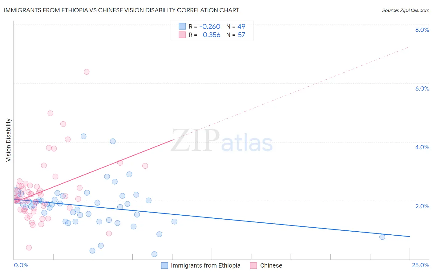 Immigrants from Ethiopia vs Chinese Vision Disability