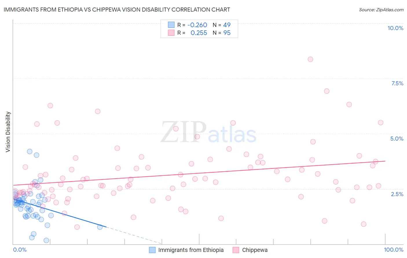Immigrants from Ethiopia vs Chippewa Vision Disability