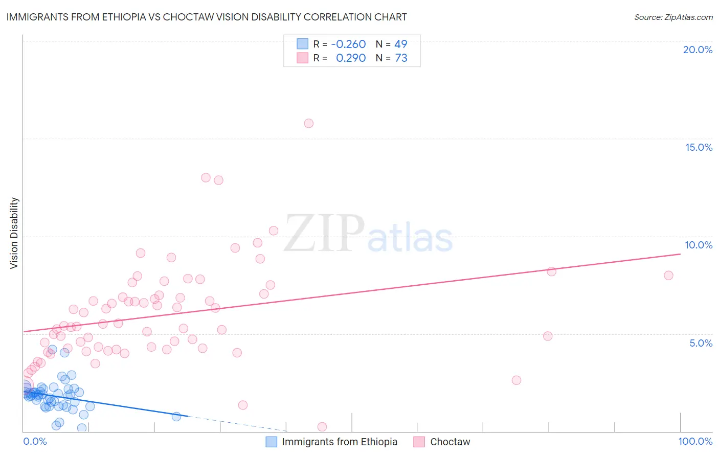 Immigrants from Ethiopia vs Choctaw Vision Disability