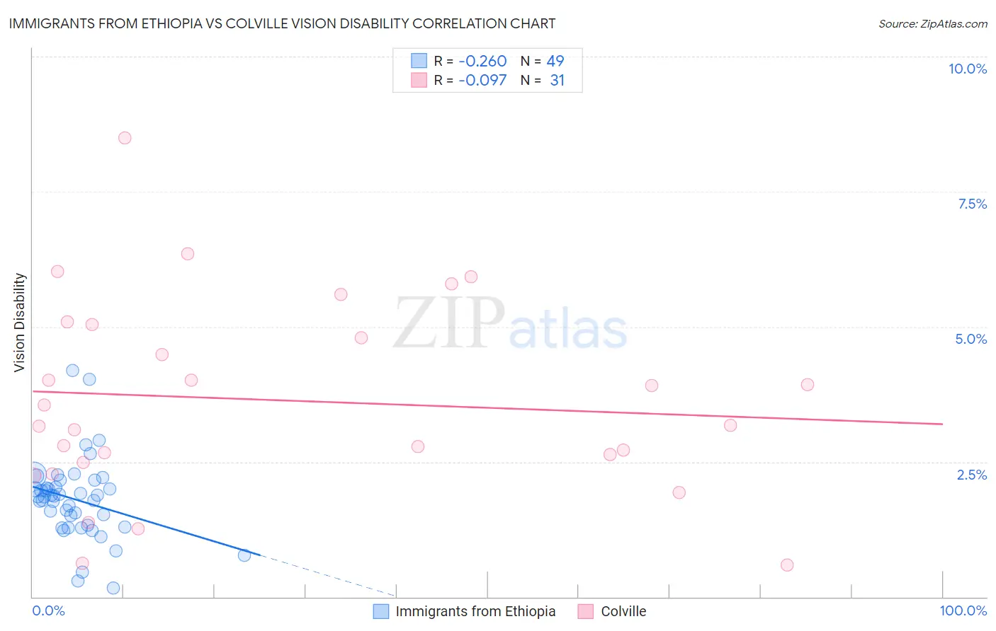 Immigrants from Ethiopia vs Colville Vision Disability