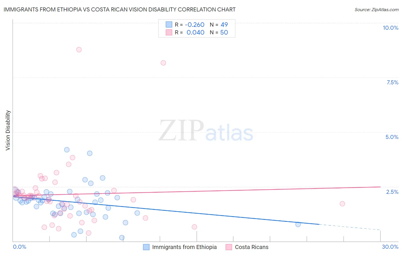 Immigrants from Ethiopia vs Costa Rican Vision Disability