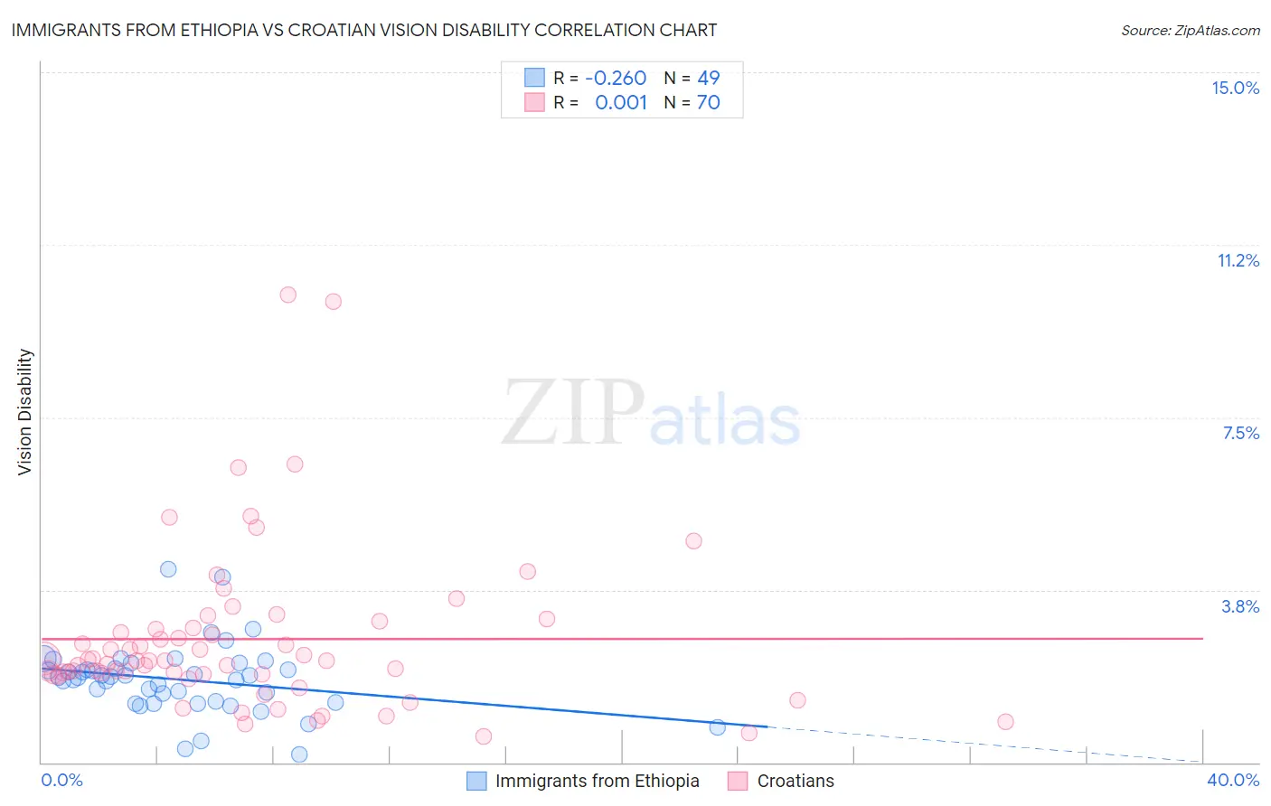Immigrants from Ethiopia vs Croatian Vision Disability