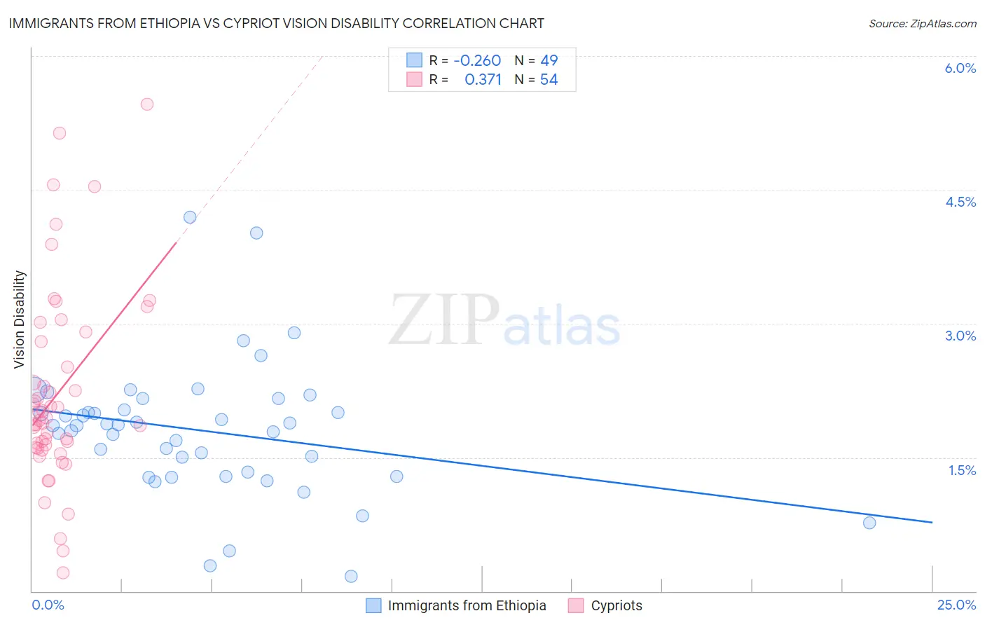 Immigrants from Ethiopia vs Cypriot Vision Disability
