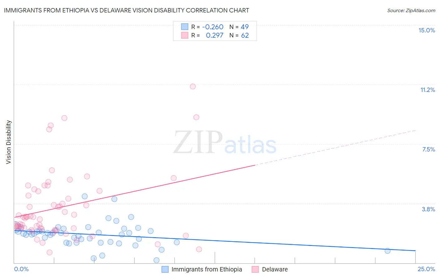Immigrants from Ethiopia vs Delaware Vision Disability