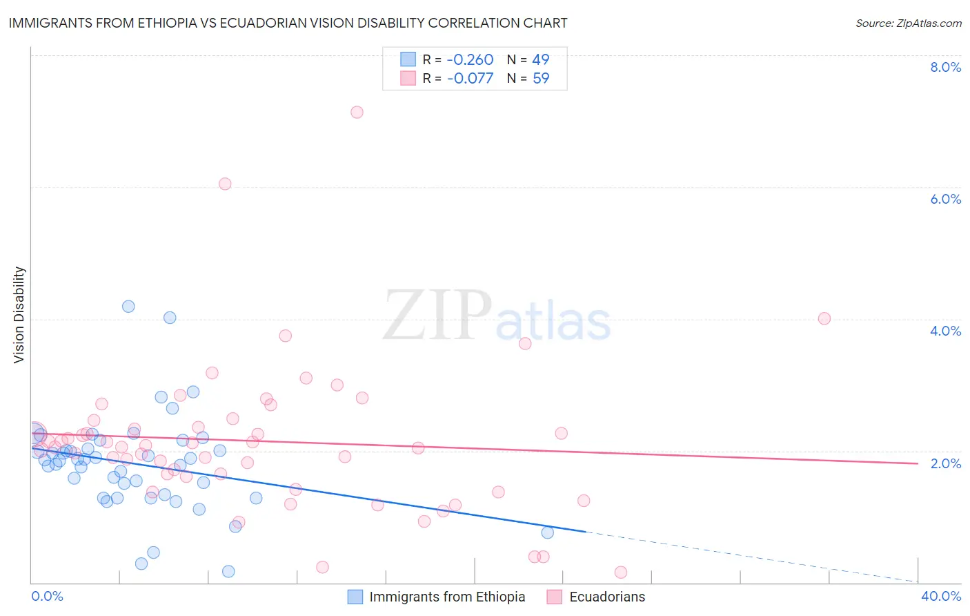 Immigrants from Ethiopia vs Ecuadorian Vision Disability