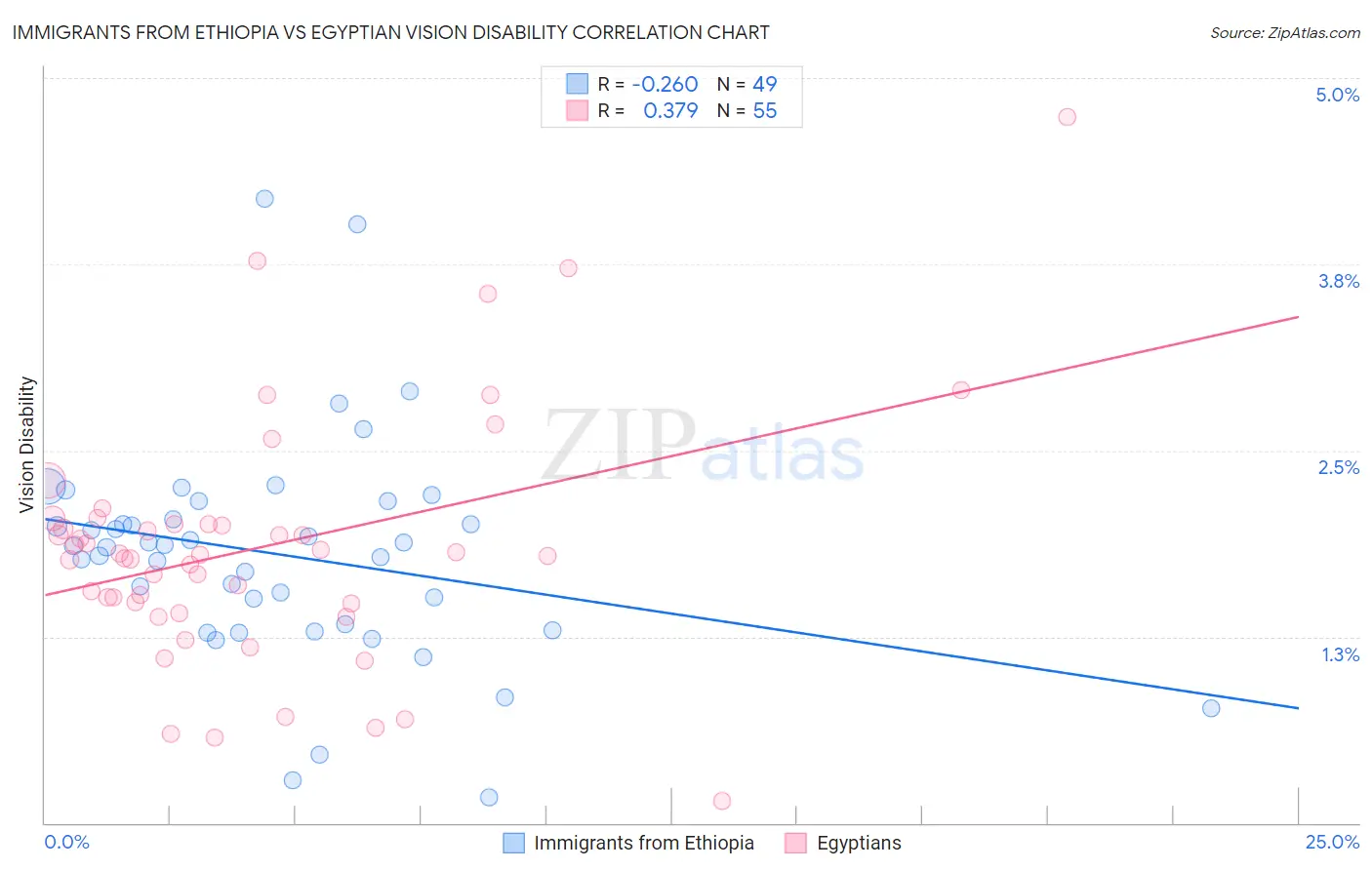 Immigrants from Ethiopia vs Egyptian Vision Disability