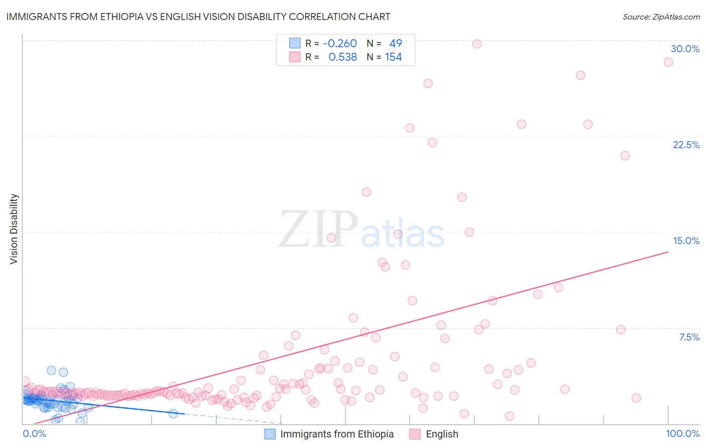 Immigrants from Ethiopia vs English Vision Disability