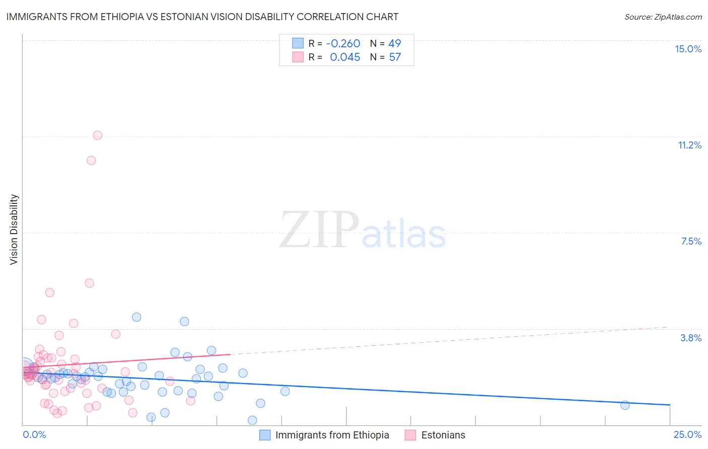 Immigrants from Ethiopia vs Estonian Vision Disability