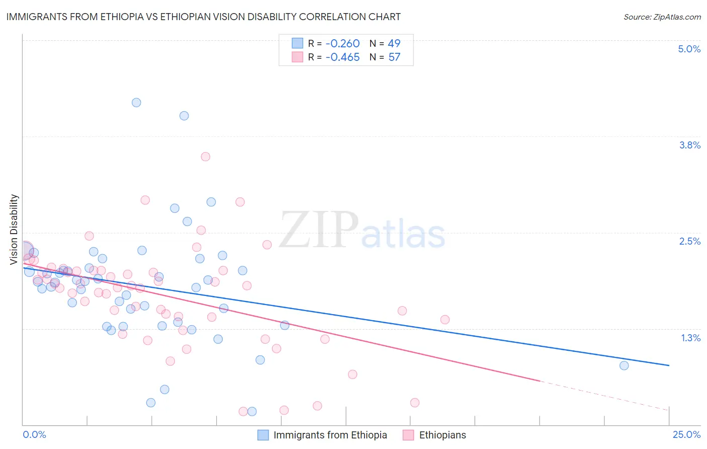 Immigrants from Ethiopia vs Ethiopian Vision Disability
