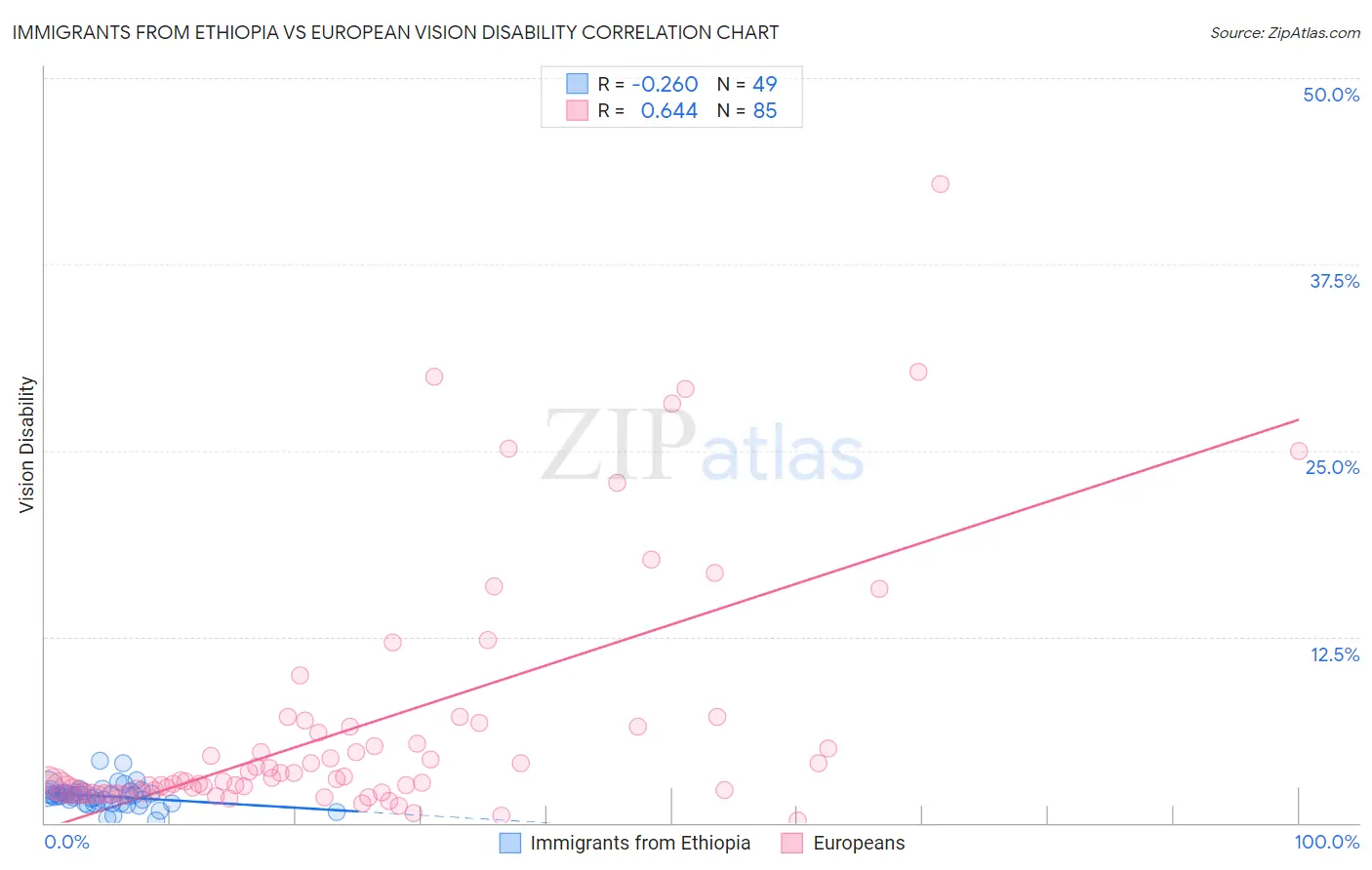 Immigrants from Ethiopia vs European Vision Disability