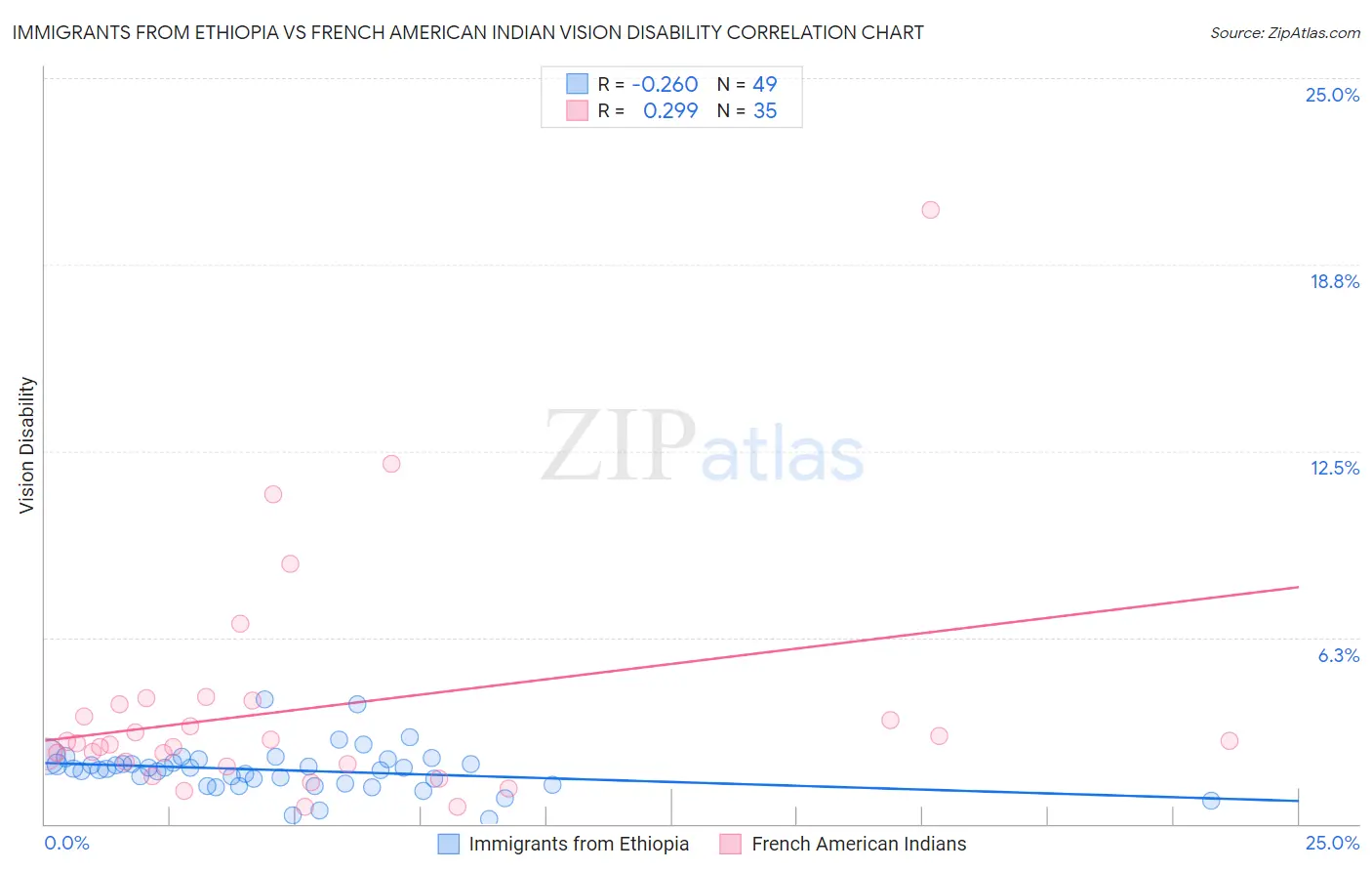 Immigrants from Ethiopia vs French American Indian Vision Disability