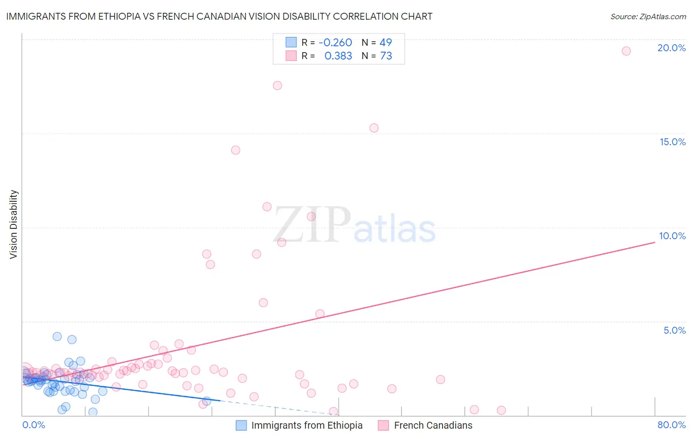Immigrants from Ethiopia vs French Canadian Vision Disability