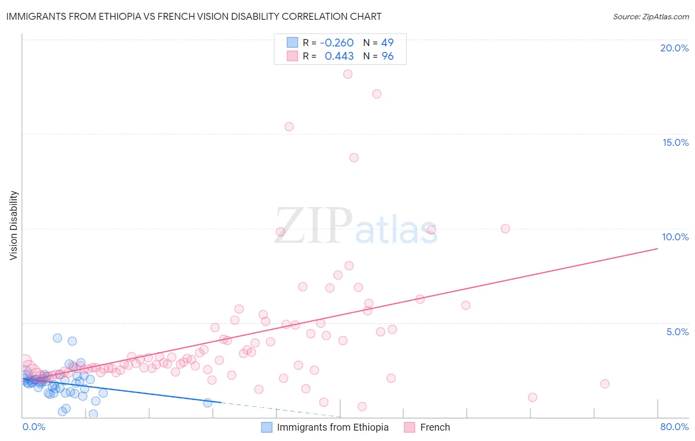 Immigrants from Ethiopia vs French Vision Disability