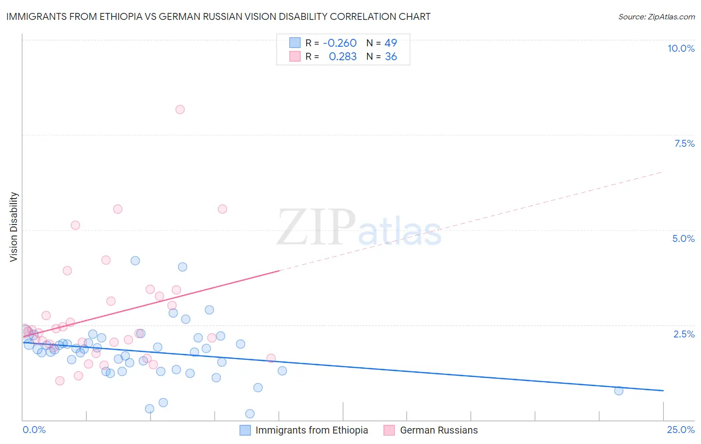 Immigrants from Ethiopia vs German Russian Vision Disability