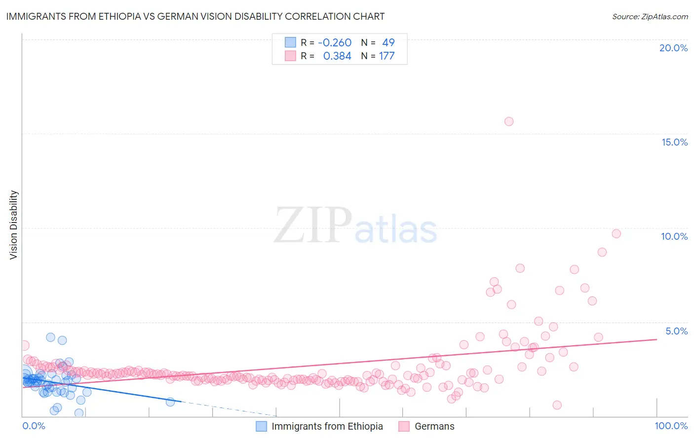 Immigrants from Ethiopia vs German Vision Disability