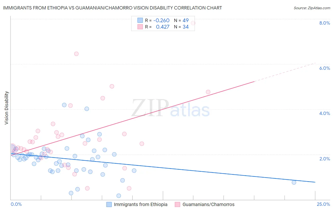 Immigrants from Ethiopia vs Guamanian/Chamorro Vision Disability