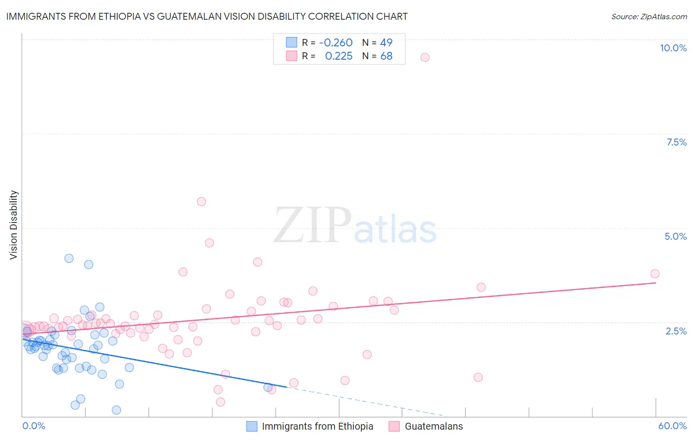 Immigrants from Ethiopia vs Guatemalan Vision Disability