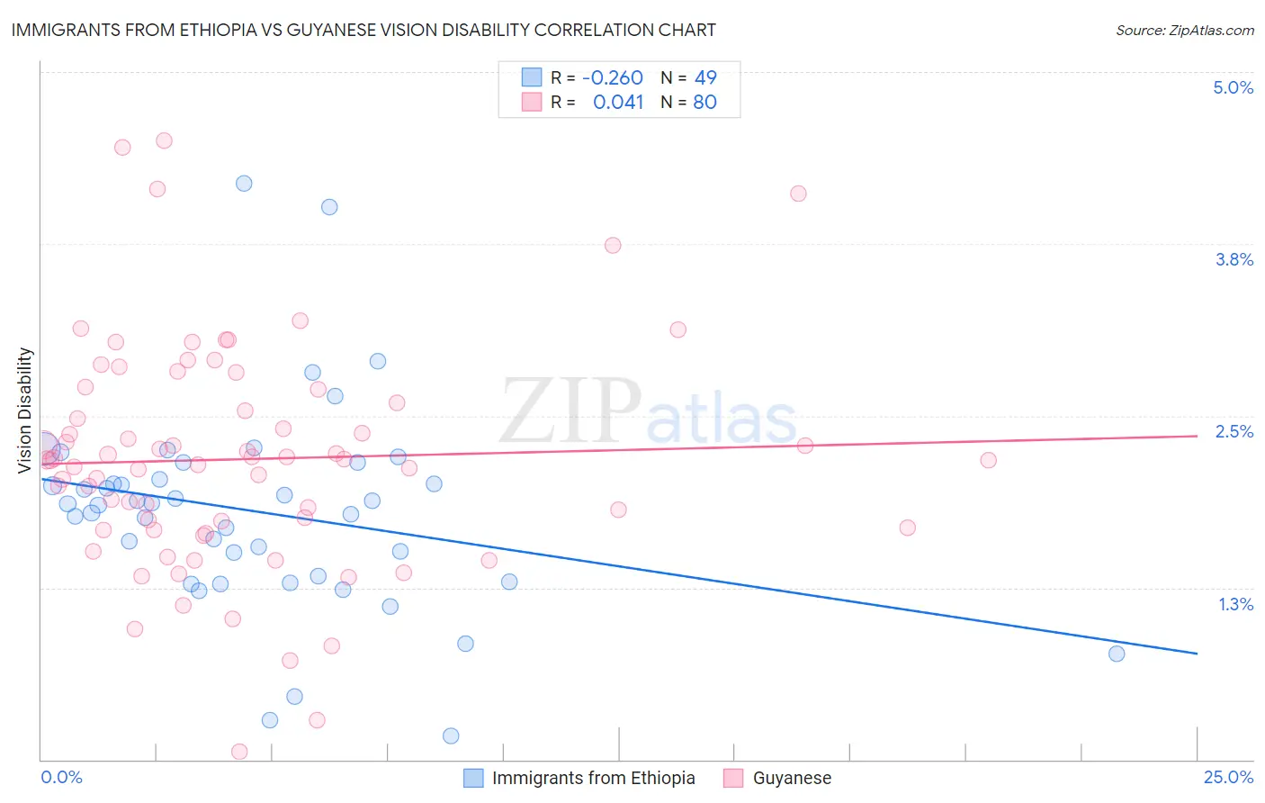 Immigrants from Ethiopia vs Guyanese Vision Disability