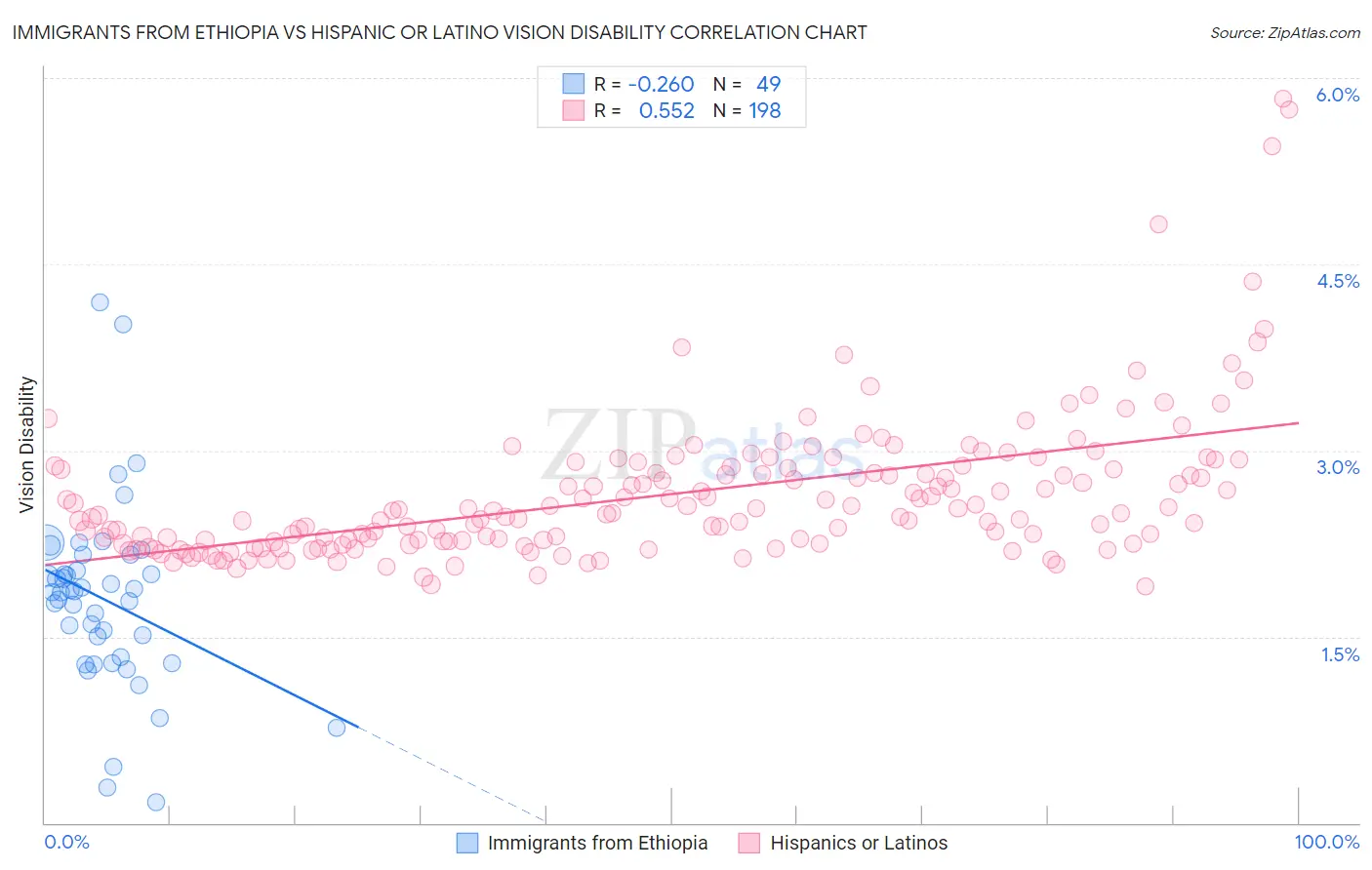 Immigrants from Ethiopia vs Hispanic or Latino Vision Disability