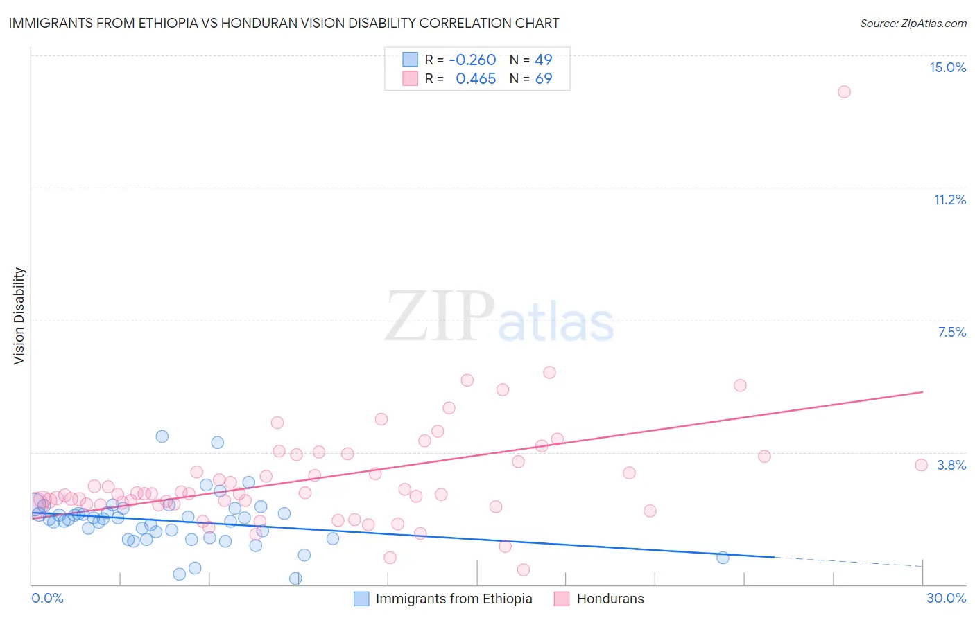 Immigrants from Ethiopia vs Honduran Vision Disability