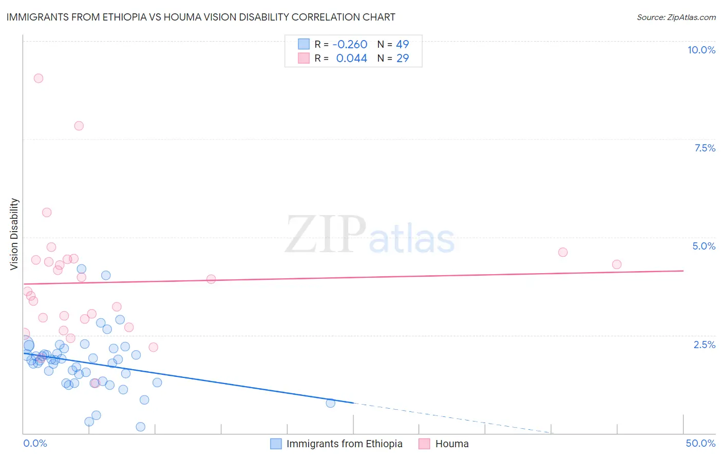 Immigrants from Ethiopia vs Houma Vision Disability