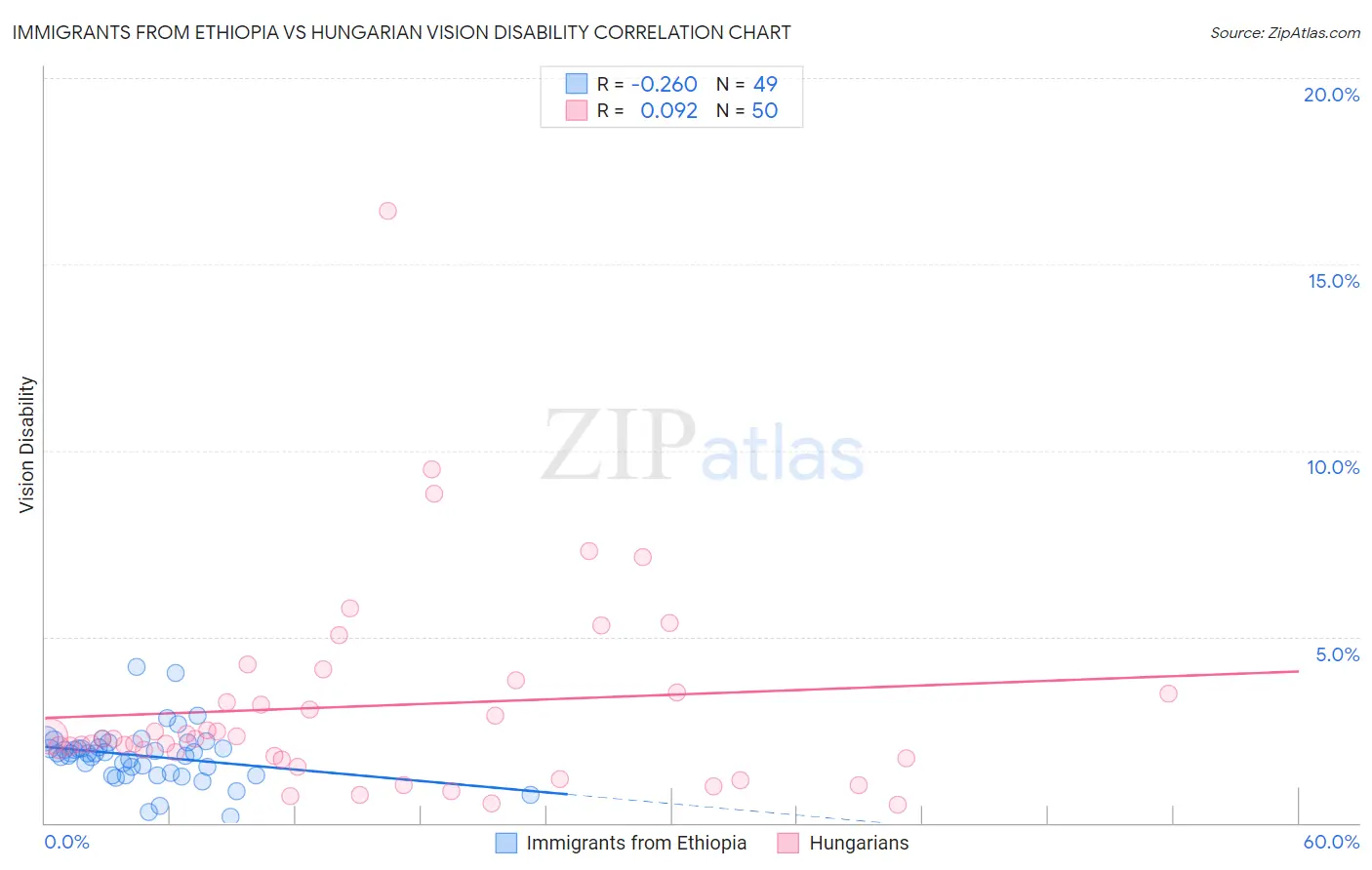 Immigrants from Ethiopia vs Hungarian Vision Disability