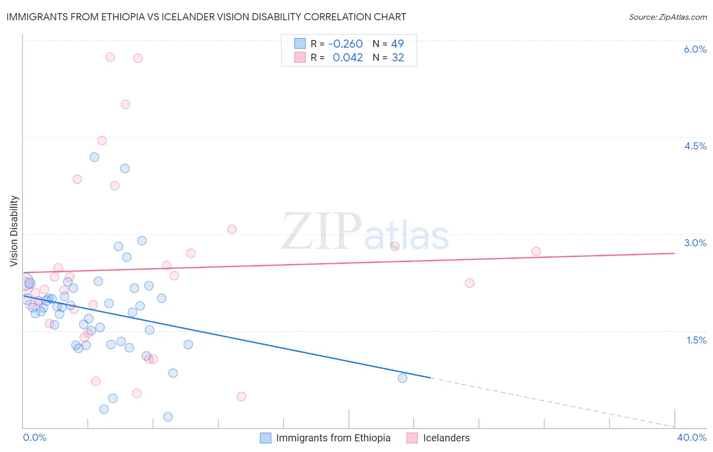 Immigrants from Ethiopia vs Icelander Vision Disability