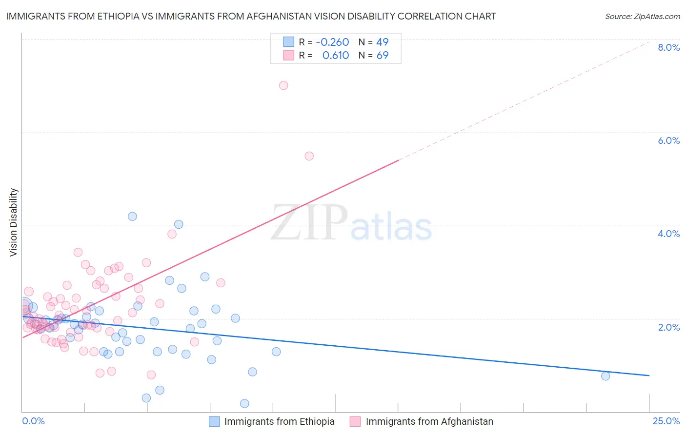 Immigrants from Ethiopia vs Immigrants from Afghanistan Vision Disability