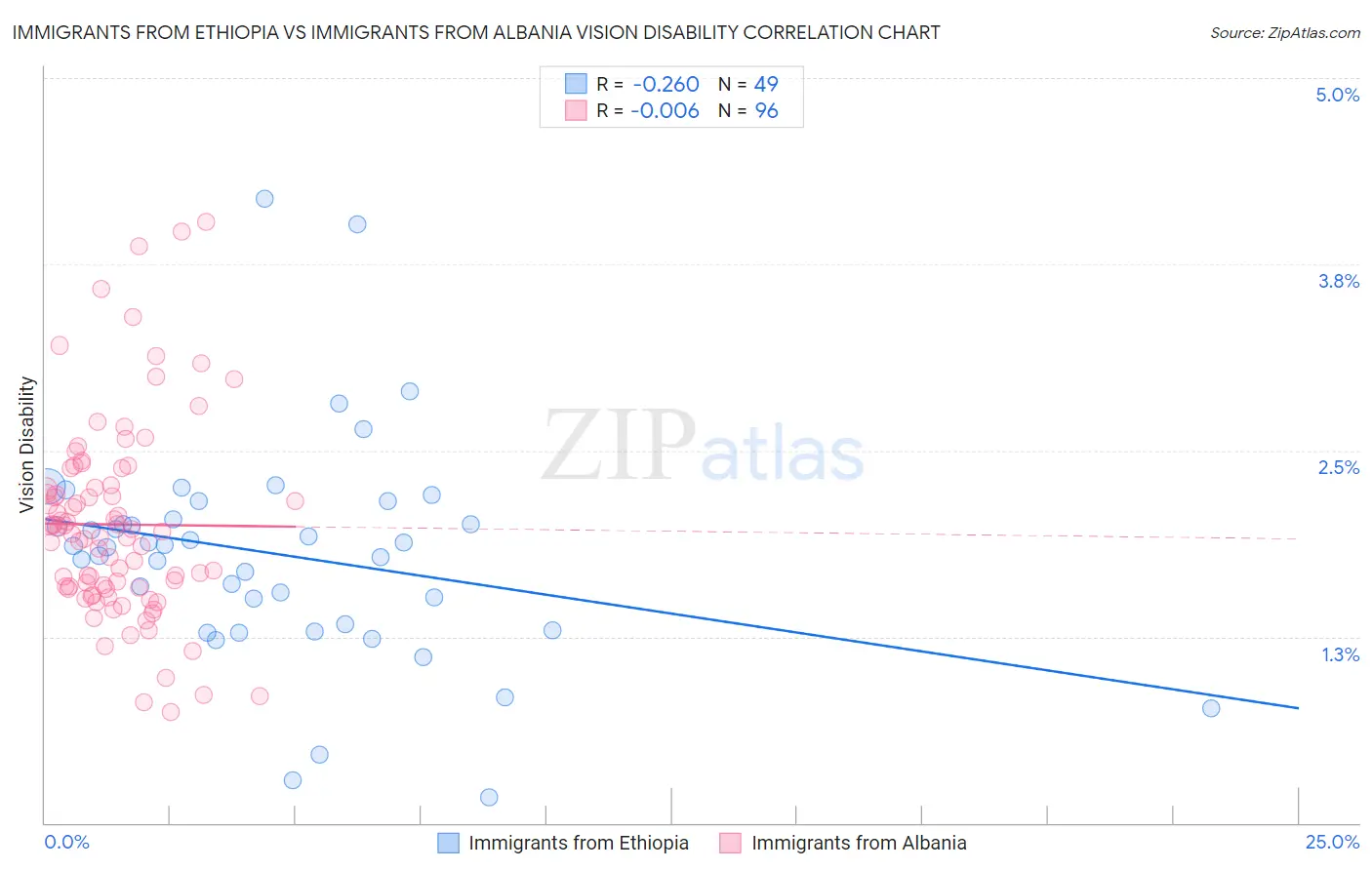 Immigrants from Ethiopia vs Immigrants from Albania Vision Disability