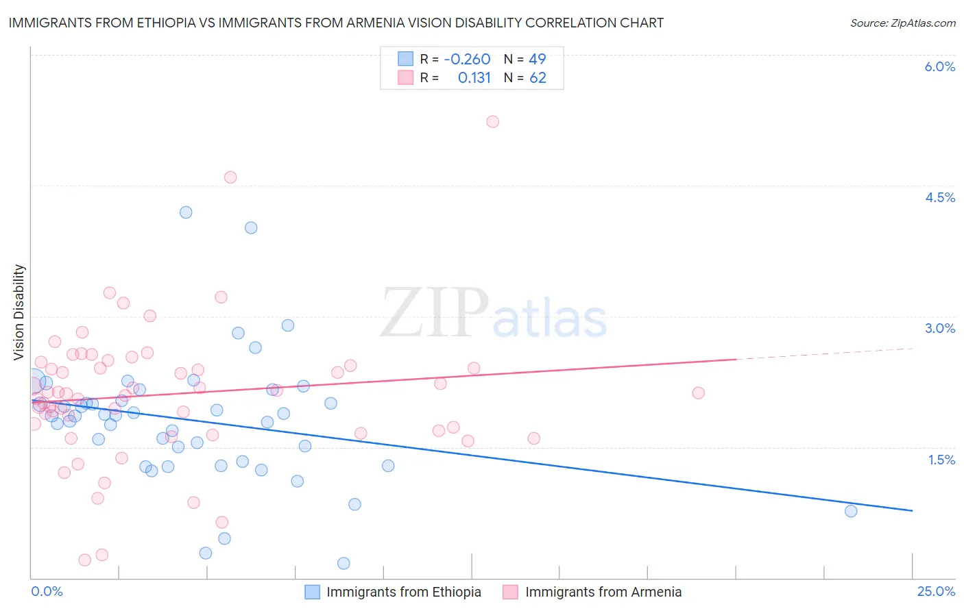 Immigrants from Ethiopia vs Immigrants from Armenia Vision Disability