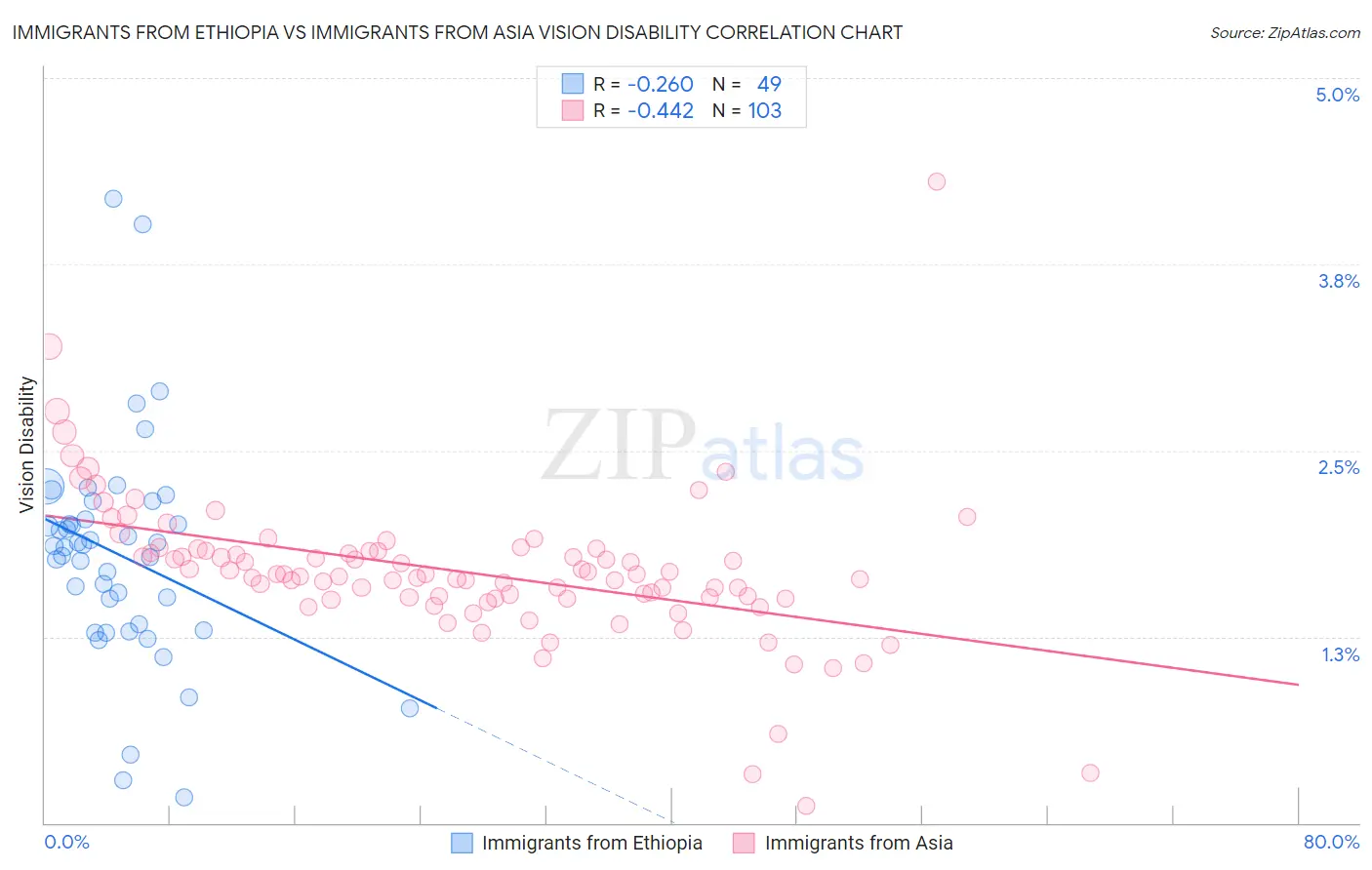 Immigrants from Ethiopia vs Immigrants from Asia Vision Disability