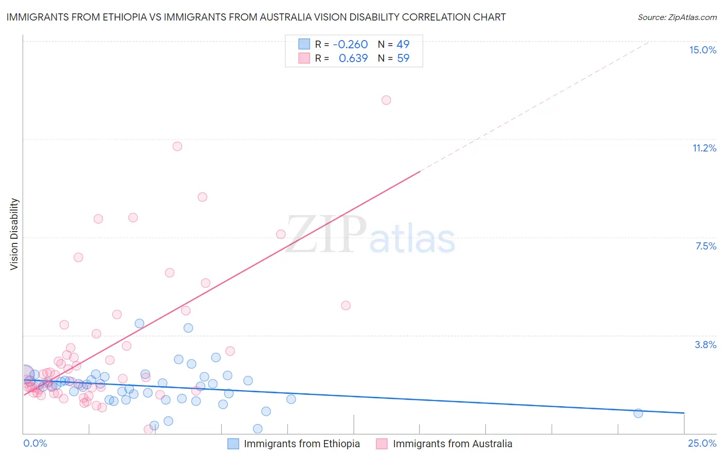 Immigrants from Ethiopia vs Immigrants from Australia Vision Disability