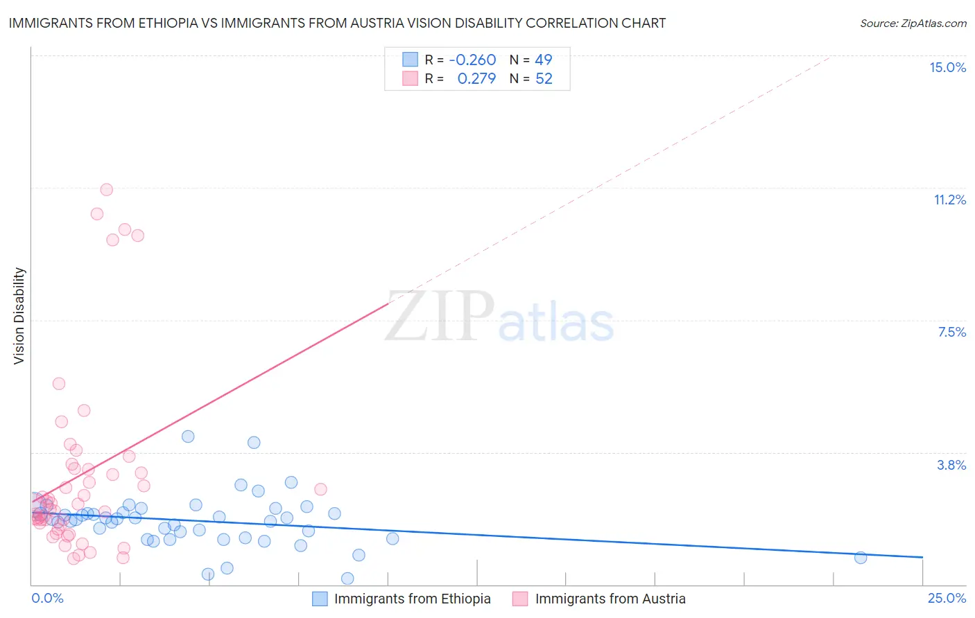Immigrants from Ethiopia vs Immigrants from Austria Vision Disability