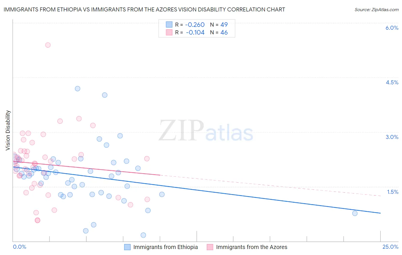 Immigrants from Ethiopia vs Immigrants from the Azores Vision Disability