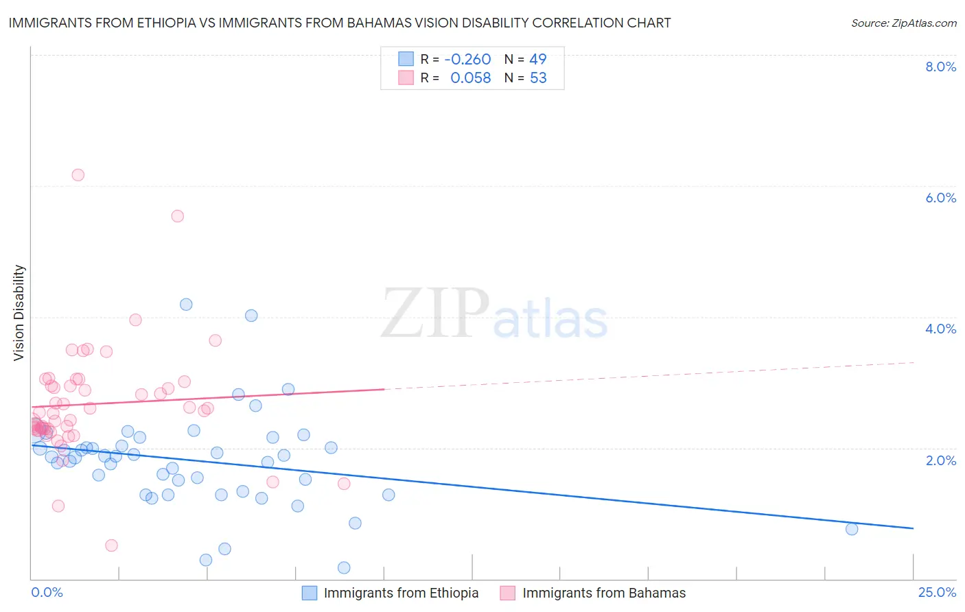 Immigrants from Ethiopia vs Immigrants from Bahamas Vision Disability