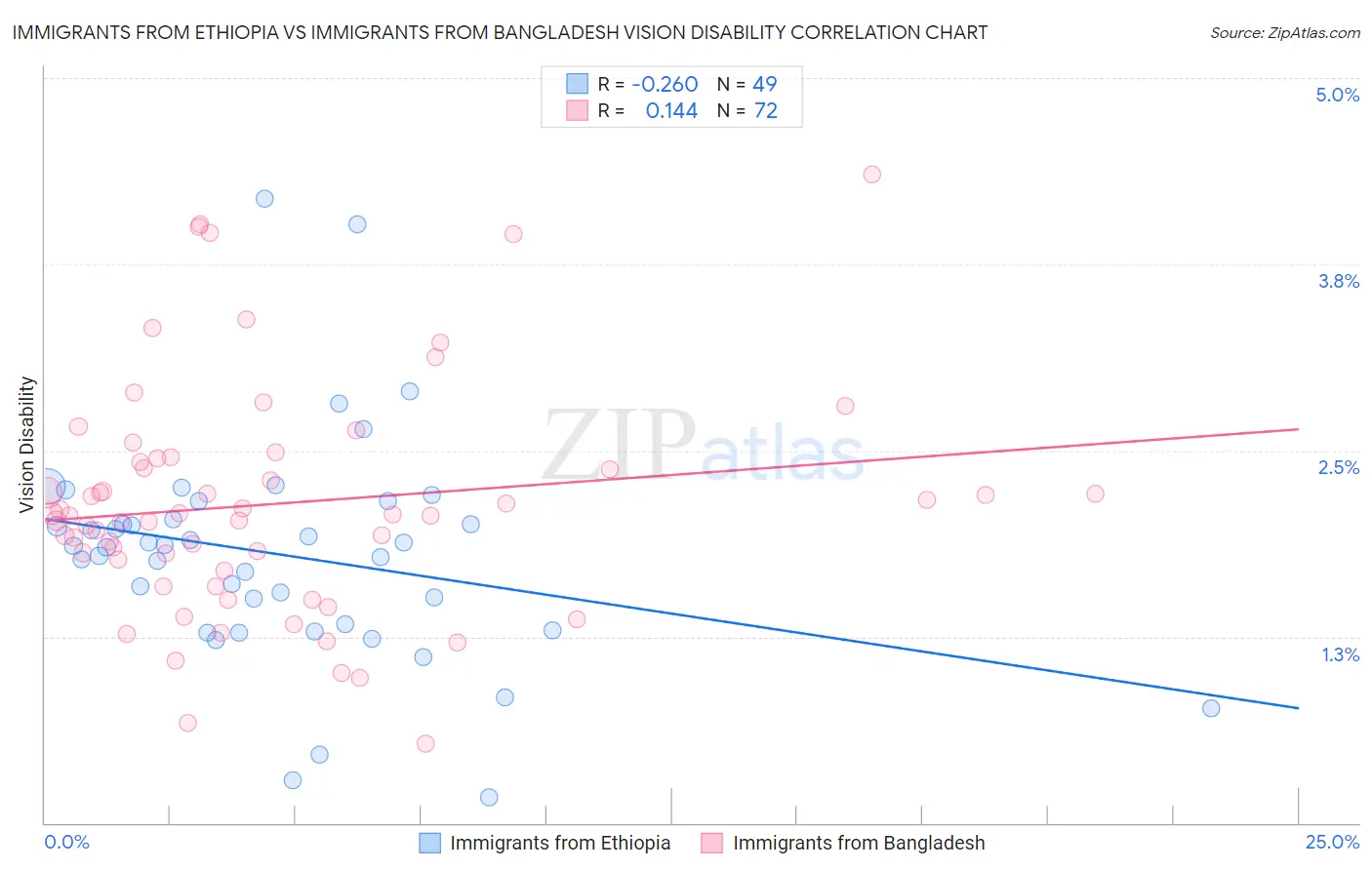 Immigrants from Ethiopia vs Immigrants from Bangladesh Vision Disability