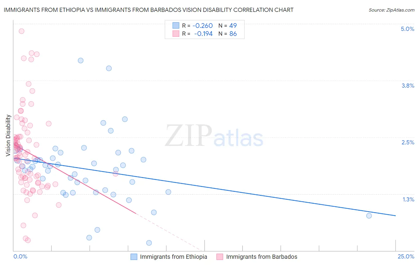 Immigrants from Ethiopia vs Immigrants from Barbados Vision Disability
