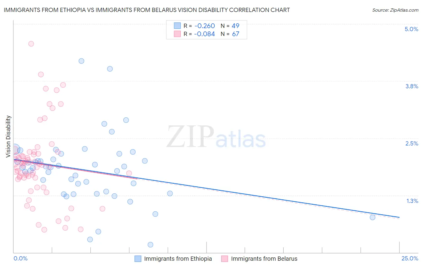 Immigrants from Ethiopia vs Immigrants from Belarus Vision Disability