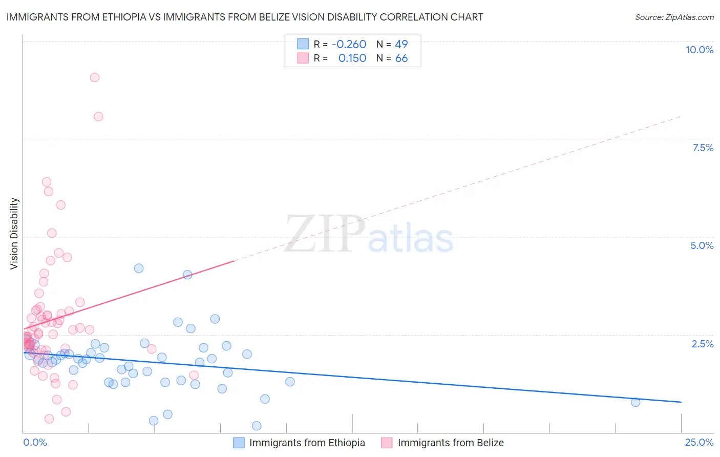 Immigrants from Ethiopia vs Immigrants from Belize Vision Disability